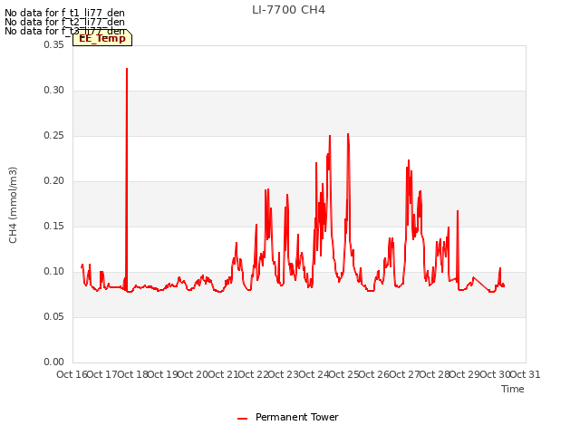 plot of LI-7700 CH4