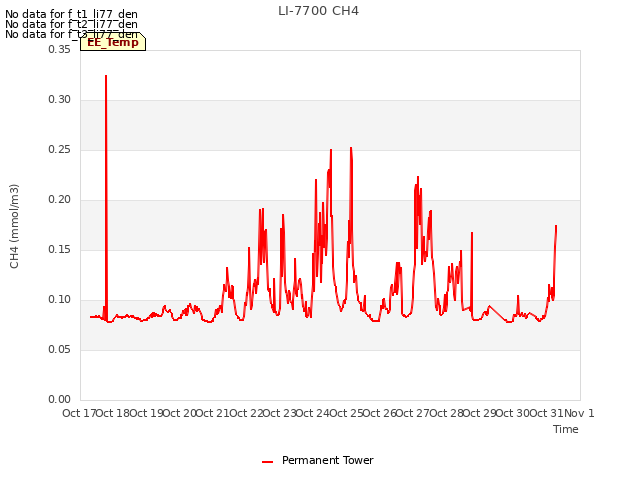 plot of LI-7700 CH4