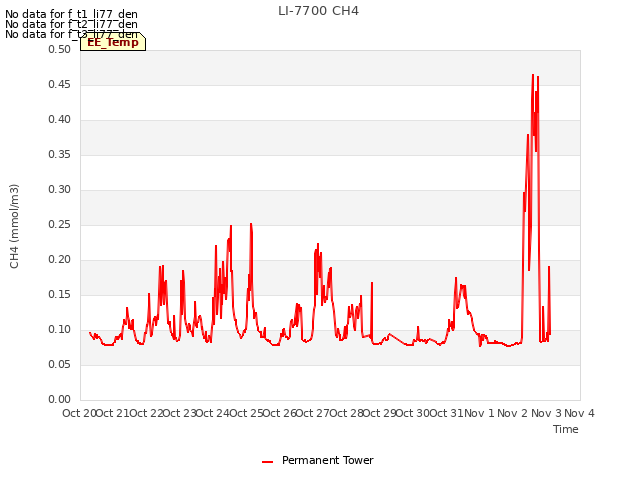 plot of LI-7700 CH4