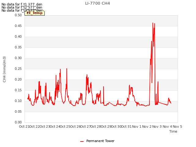 plot of LI-7700 CH4