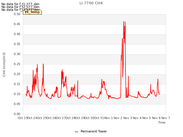 plot of LI-7700 CH4