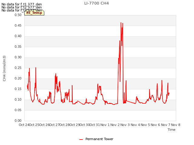 plot of LI-7700 CH4