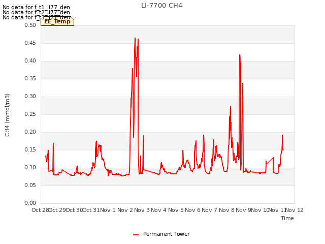 plot of LI-7700 CH4