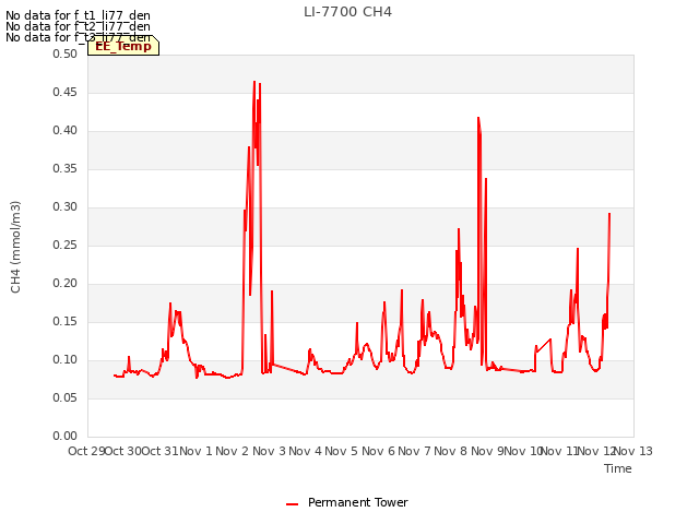 plot of LI-7700 CH4