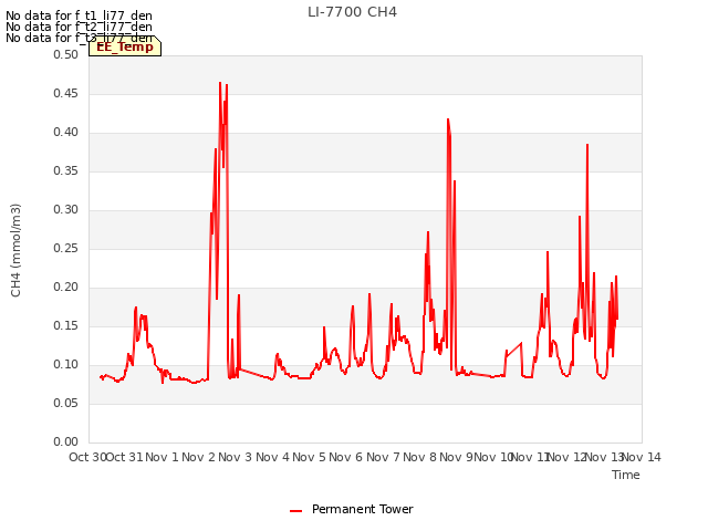 plot of LI-7700 CH4