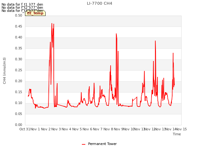 plot of LI-7700 CH4