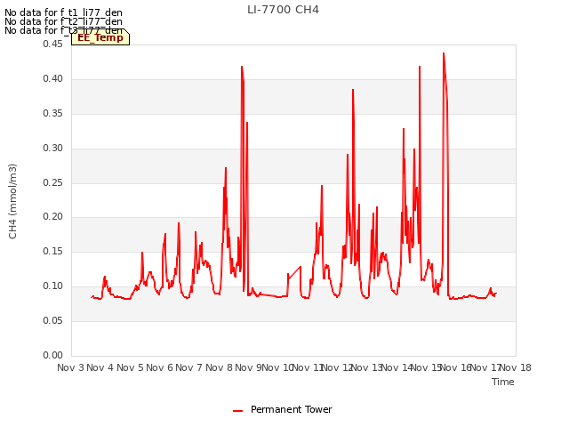 plot of LI-7700 CH4