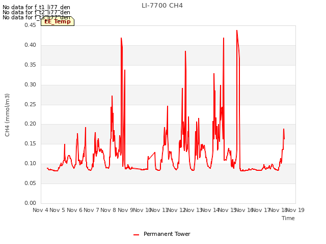 plot of LI-7700 CH4
