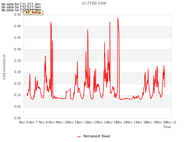 plot of LI-7700 CH4