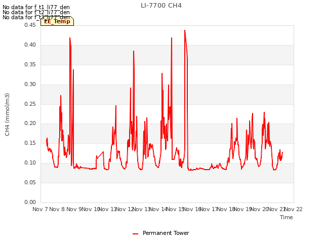 plot of LI-7700 CH4