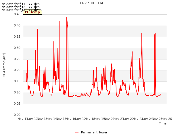 plot of LI-7700 CH4