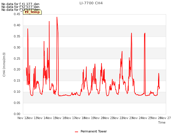 plot of LI-7700 CH4