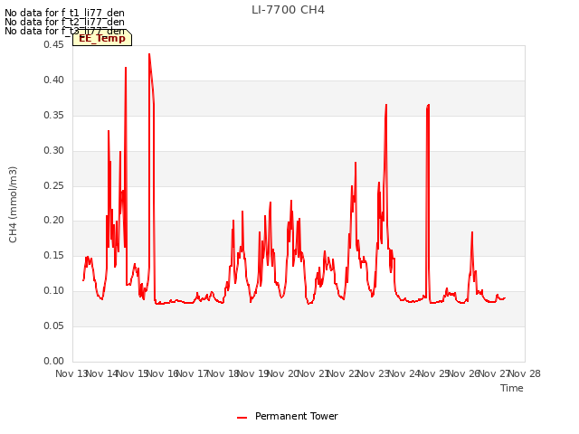 plot of LI-7700 CH4