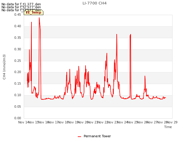 plot of LI-7700 CH4