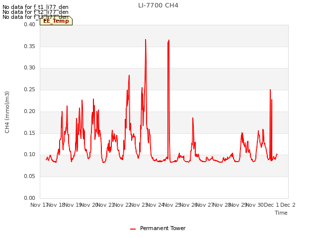 plot of LI-7700 CH4