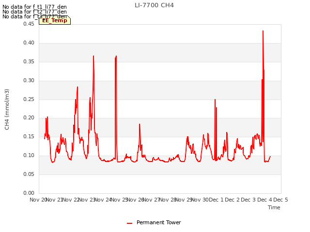 plot of LI-7700 CH4