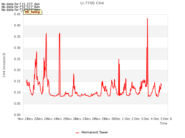 plot of LI-7700 CH4