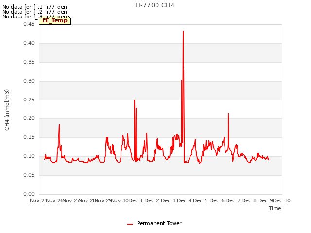 plot of LI-7700 CH4