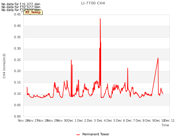 plot of LI-7700 CH4