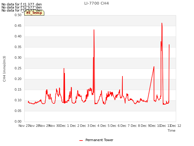 plot of LI-7700 CH4