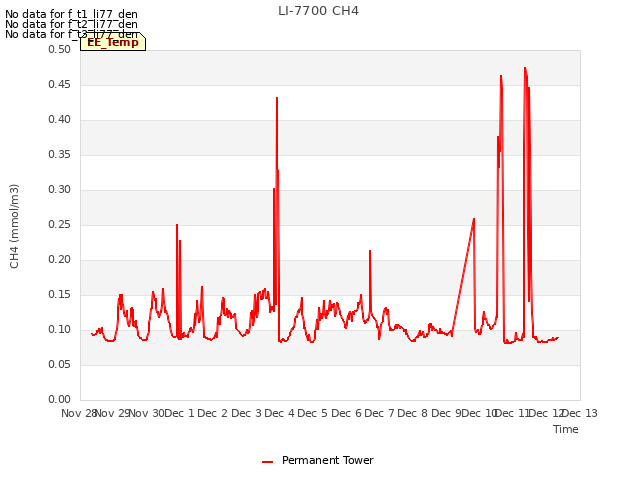 plot of LI-7700 CH4