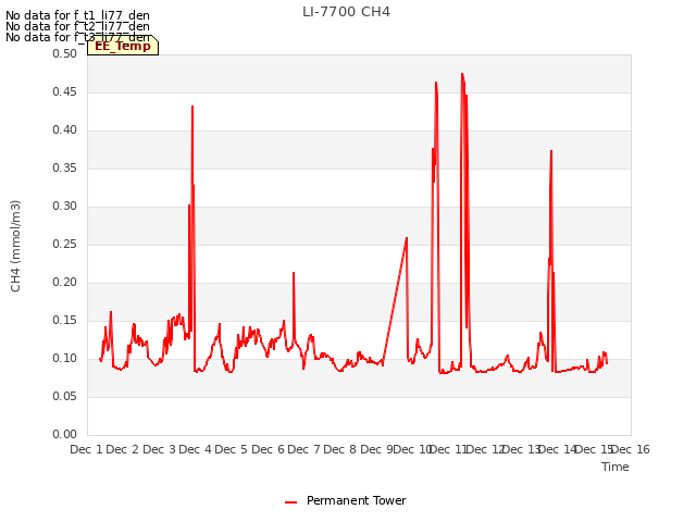 plot of LI-7700 CH4