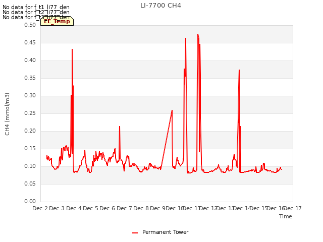 plot of LI-7700 CH4