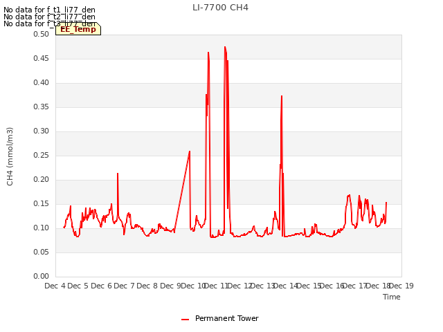 plot of LI-7700 CH4