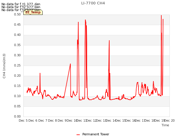 plot of LI-7700 CH4