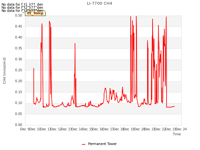 plot of LI-7700 CH4