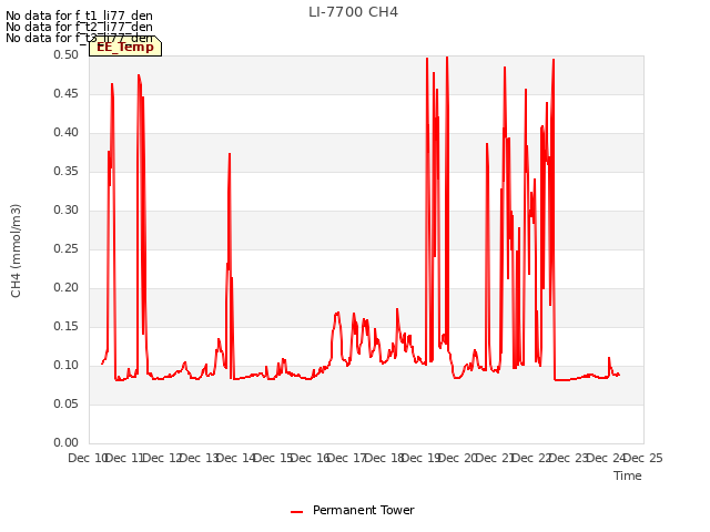 plot of LI-7700 CH4