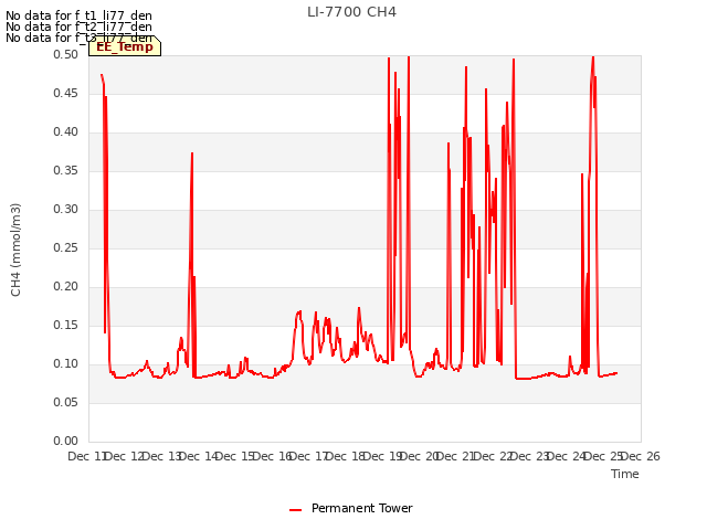 plot of LI-7700 CH4