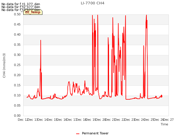 plot of LI-7700 CH4