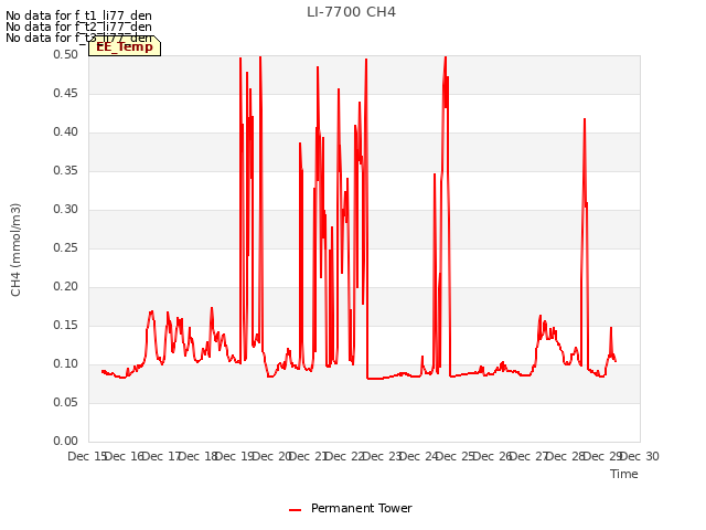 plot of LI-7700 CH4