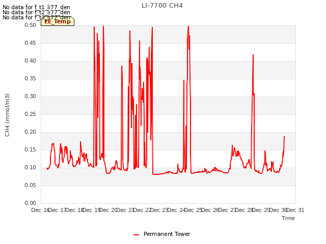 plot of LI-7700 CH4