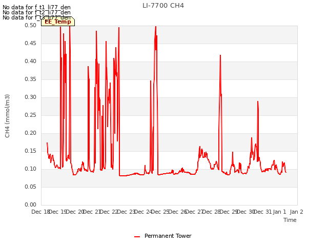 plot of LI-7700 CH4