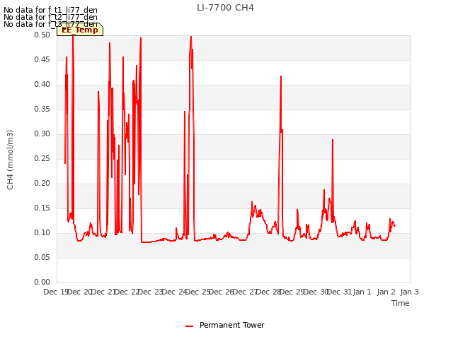 plot of LI-7700 CH4