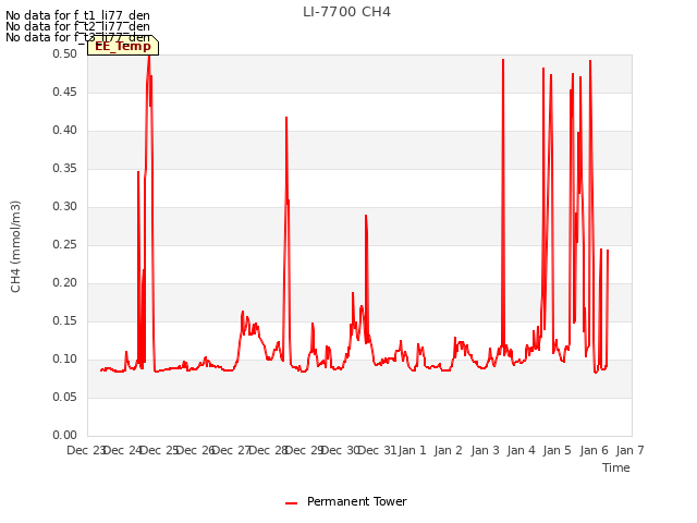 plot of LI-7700 CH4