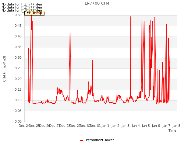 plot of LI-7700 CH4