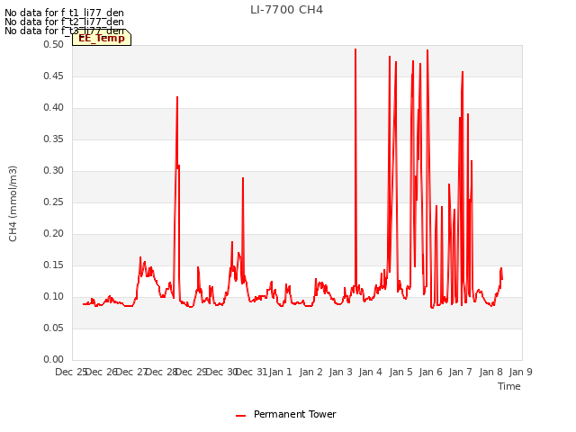 plot of LI-7700 CH4