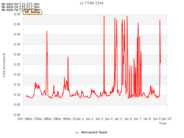 plot of LI-7700 CH4