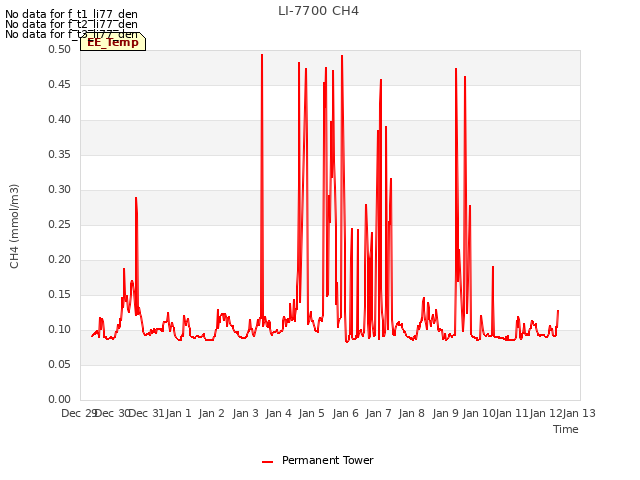 plot of LI-7700 CH4