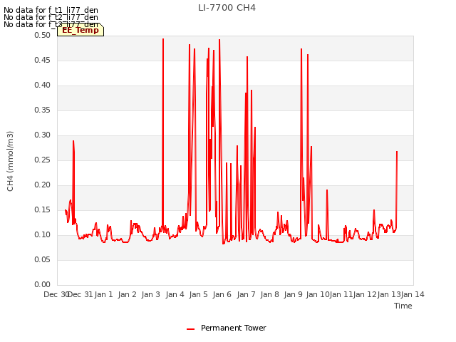 plot of LI-7700 CH4