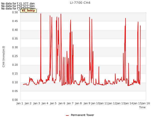 plot of LI-7700 CH4