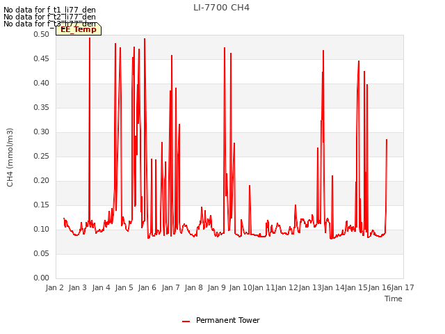 plot of LI-7700 CH4