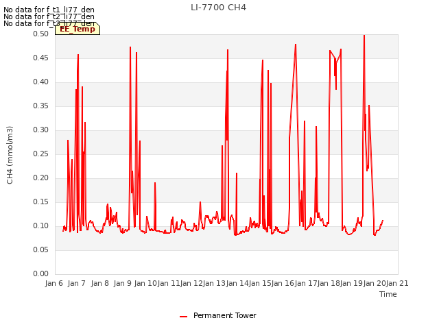 plot of LI-7700 CH4