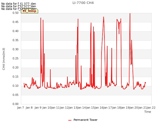 plot of LI-7700 CH4