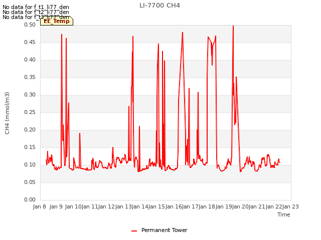 plot of LI-7700 CH4