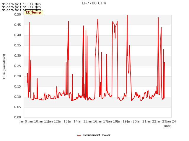 plot of LI-7700 CH4