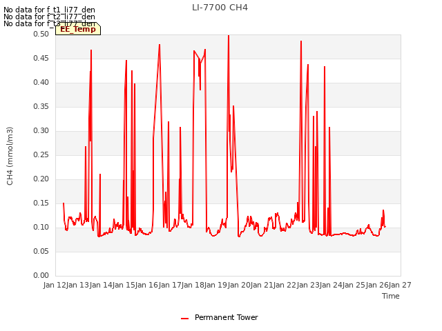 plot of LI-7700 CH4